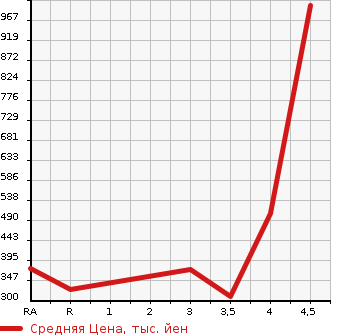 Аукционная статистика: График изменения цены TOYOTA Тойота  ARISTO Аристо  2001 в зависимости от аукционных оценок