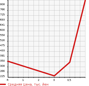 Аукционная статистика: График изменения цены TOYOTA Тойота  ARISTO Аристо  2002 в зависимости от аукционных оценок