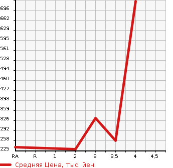 Аукционная статистика: График изменения цены TOYOTA Тойота  ARISTO Аристо  2005 в зависимости от аукционных оценок