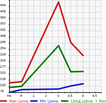 Аукционная статистика: График изменения цены TOYOTA Тойота  ALTEZZA GITA Альтеза Гита  2002 в зависимости от аукционных оценок
