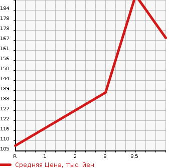 Аукционная статистика: График изменения цены TOYOTA Тойота  ALTEZZA GITA Альтеза Гита  2003 в зависимости от аукционных оценок