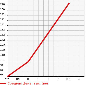 Аукционная статистика: График изменения цены TOYOTA Тойота  ALTEZZA GITA Альтеза Гита  2004 в зависимости от аукционных оценок
