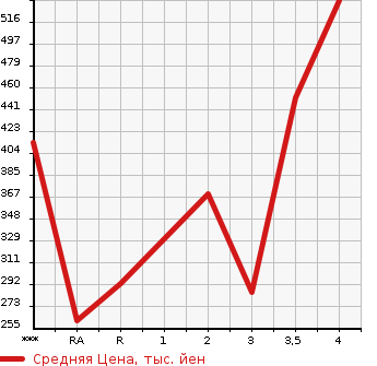 Аукционная статистика: График изменения цены TOYOTA Тойота  ALTEZZA Альтеза  1999 в зависимости от аукционных оценок