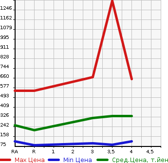 Аукционная статистика: График изменения цены TOYOTA Тойота  ALTEZZA Альтеза  2003 в зависимости от аукционных оценок