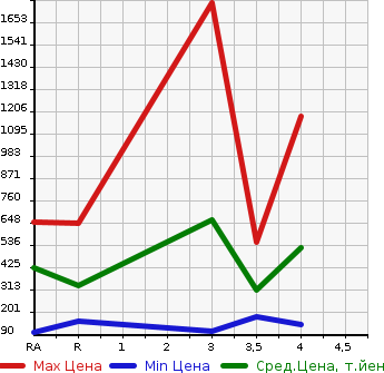 Аукционная статистика: График изменения цены TOYOTA Тойота  ALTEZZA Альтеза  2005 в зависимости от аукционных оценок