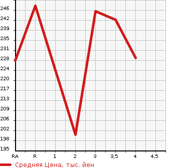 Аукционная статистика: График изменения цены TOYOTA Тойота  ALPHARD HYBRID Альфард Гибрид  2004 в зависимости от аукционных оценок