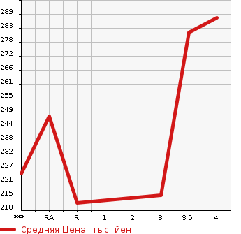 Аукционная статистика: График изменения цены TOYOTA Тойота  ALPHARD HYBRID Альфард Гибрид  2005 в зависимости от аукционных оценок
