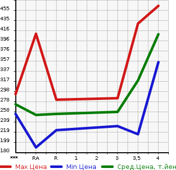Аукционная статистика: График изменения цены TOYOTA Тойота  ALPHARD HYBRID Альфард Гибрид  2006 в зависимости от аукционных оценок