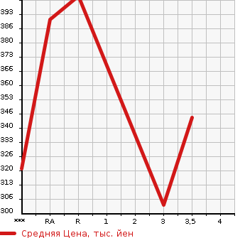 Аукционная статистика: График изменения цены TOYOTA Тойота  ALPHARD HYBRID Альфард Гибрид  2008 в зависимости от аукционных оценок