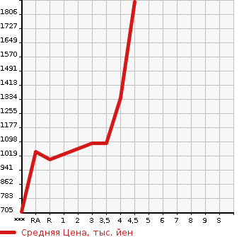 Аукционная статистика: График изменения цены TOYOTA Тойота  ALPHARD HYBRID Альфард Гибрид  2012 в зависимости от аукционных оценок