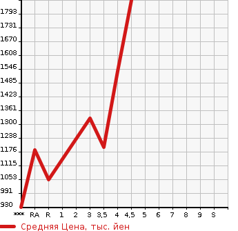 Аукционная статистика: График изменения цены TOYOTA Тойота  ALPHARD HYBRID Альфард Гибрид  2014 в зависимости от аукционных оценок