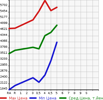 Аукционная статистика: График изменения цены TOYOTA Тойота  ALPHARD HYBRID Альфард Гибрид  2020 в зависимости от аукционных оценок