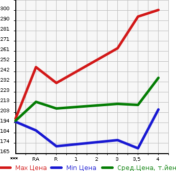Аукционная статистика: График изменения цены TOYOTA Тойота  ALPHARD G Альфард G  2004 в зависимости от аукционных оценок