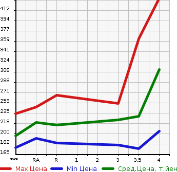 Аукционная статистика: График изменения цены TOYOTA Тойота  ALPHARD G Альфард G  2006 в зависимости от аукционных оценок
