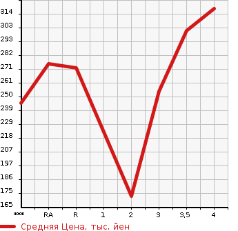 Аукционная статистика: График изменения цены TOYOTA Тойота  ALLION Алион  2002 в зависимости от аукционных оценок