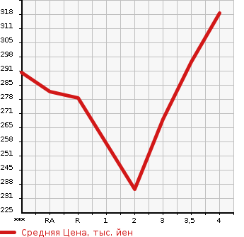 Аукционная статистика: График изменения цены TOYOTA Тойота  ALLION Алион  2003 в зависимости от аукционных оценок