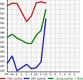 Аукционная статистика: График изменения цены TOYOTA Тойота  ALLION Алион  2007 в зависимости от аукционных оценок
