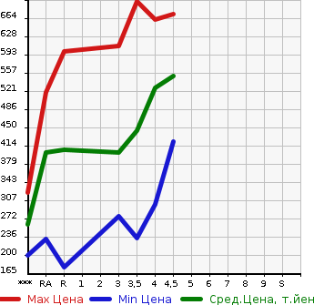 Аукционная статистика: График изменения цены TOYOTA Тойота  ALLION Алион  2009 в зависимости от аукционных оценок