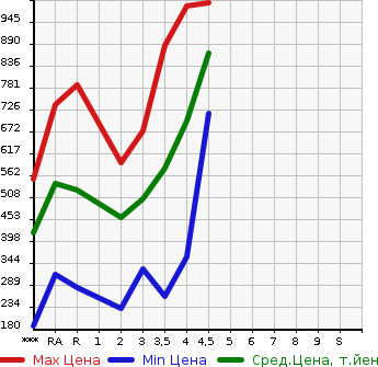 Аукционная статистика: График изменения цены TOYOTA Тойота  ALLION Алион  2011 в зависимости от аукционных оценок