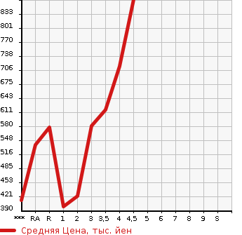 Аукционная статистика: График изменения цены TOYOTA Тойота  ALLION Алион  2012 в зависимости от аукционных оценок