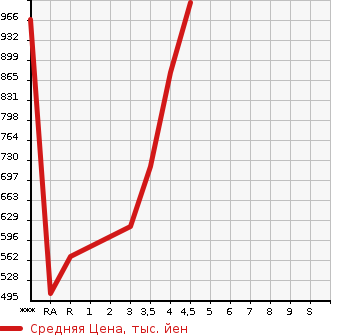 Аукционная статистика: График изменения цены TOYOTA Тойота  ALLION Алион  2014 в зависимости от аукционных оценок