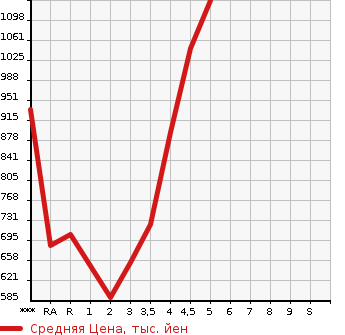 Аукционная статистика: График изменения цены TOYOTA Тойота  ALLION Алион  2015 в зависимости от аукционных оценок
