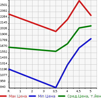Аукционная статистика: График изменения цены TOYOTA Тойота  ALLION Алион  2020 в зависимости от аукционных оценок