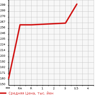 Аукционная статистика: График изменения цены TOYOTA Тойота  ALLEX Алекс  2002 в зависимости от аукционных оценок
