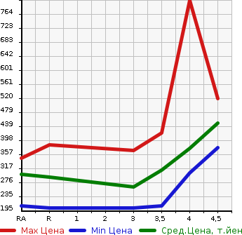 Аукционная статистика: График изменения цены TOYOTA Тойота  ALLEX Алекс  2003 в зависимости от аукционных оценок