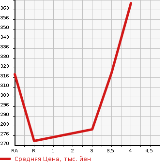 Аукционная статистика: График изменения цены TOYOTA Тойота  ALLEX Алекс  2006 в зависимости от аукционных оценок