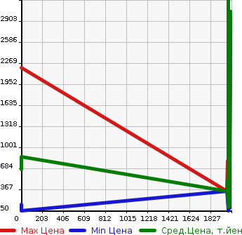 Аукционная статистика: График изменения цены FORD Форд  - GRAND MA Другой  в зависимости от года выпуска