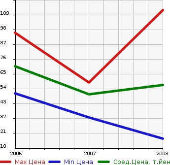 Аукционная статистика: График изменения цены PEUGEOT Пежо  1007 NULL  в зависимости от года выпуска