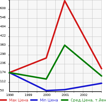 Аукционная статистика: График изменения цены PEUGEOT Пежо  106 NULL  в зависимости от года выпуска
