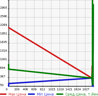 Аукционная статистика: График изменения цены FORD Форд  - GRAND MA Другой  в зависимости от года выпуска