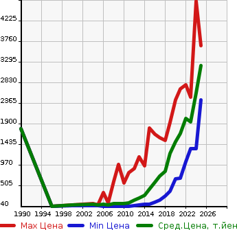 Аукционная статистика: График изменения цены BMW БМВ  1 SERIES 1 Серии  в зависимости от года выпуска