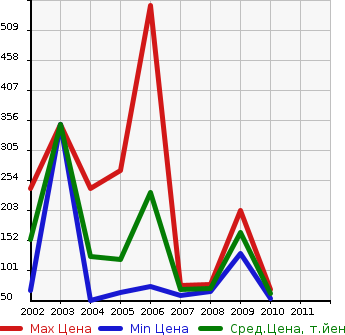 Аукционная статистика: График изменения цены ALFA ROMEO Альфа Ромео  147 NULL  в зависимости от года выпуска