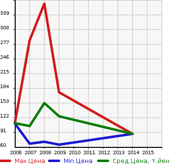 Аукционная статистика: График изменения цены ALFA ROMEO Альфа Ромео  159 NULL  в зависимости от года выпуска