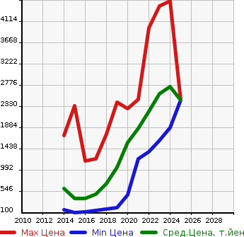 Аукционная статистика: График изменения цены BMW БМВ  2 SERIES 2 серия  в зависимости от года выпуска