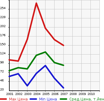 Аукционная статистика: График изменения цены PEUGEOT Пежо  206 NULL  в зависимости от года выпуска