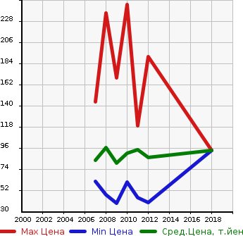 Аукционная статистика: График изменения цены PEUGEOT Пежо  207 NULL  в зависимости от года выпуска