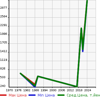 Аукционная статистика: График изменения цены CITROEN Ситроен  2CV Другой  в зависимости от года выпуска