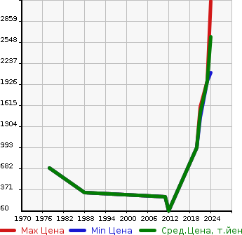 Аукционная статистика: График изменения цены CITROEN Ситроен  2CV6 Другой  в зависимости от года выпуска
