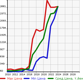 Аукционная статистика: График изменения цены PEUGEOT Пежо  3008 NULL  в зависимости от года выпуска