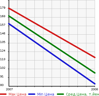 Аукционная статистика: График изменения цены CHRYSLER Крайслер  300C TOURING 300С Туринг  в зависимости от года выпуска
