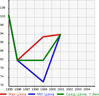 Аукционная статистика: График изменения цены PEUGEOT Пежо  306 NULL  в зависимости от года выпуска