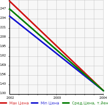 Аукционная статистика: График изменения цены PEUGEOT Пежо  406 NULL  в зависимости от года выпуска