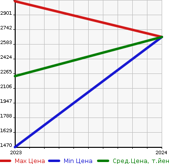 Аукционная статистика: График изменения цены PEUGEOT Пежо  408   в зависимости от года выпуска