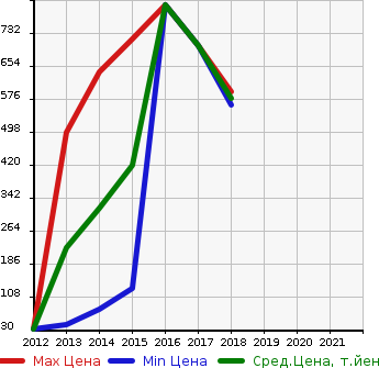 Аукционная статистика: График изменения цены FIAT Фиат  500S NULL  в зависимости от года выпуска