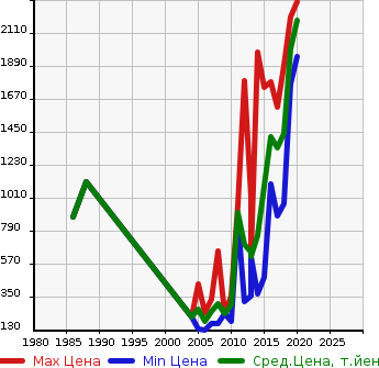 Аукционная статистика: График изменения цены BMW БМВ  6 SERIES 6 Серии  в зависимости от года выпуска