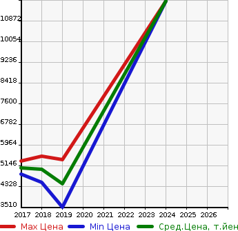 Аукционная статистика: График изменения цены PORSCHE Порш  718 BOXSTER NULL  в зависимости от года выпуска
